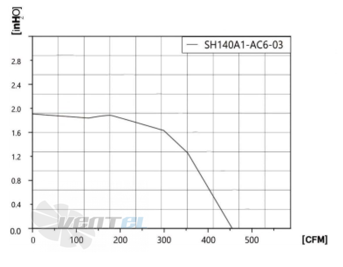 Fans-tech SH140A1-AC-03 - описание, технические характеристики, графики