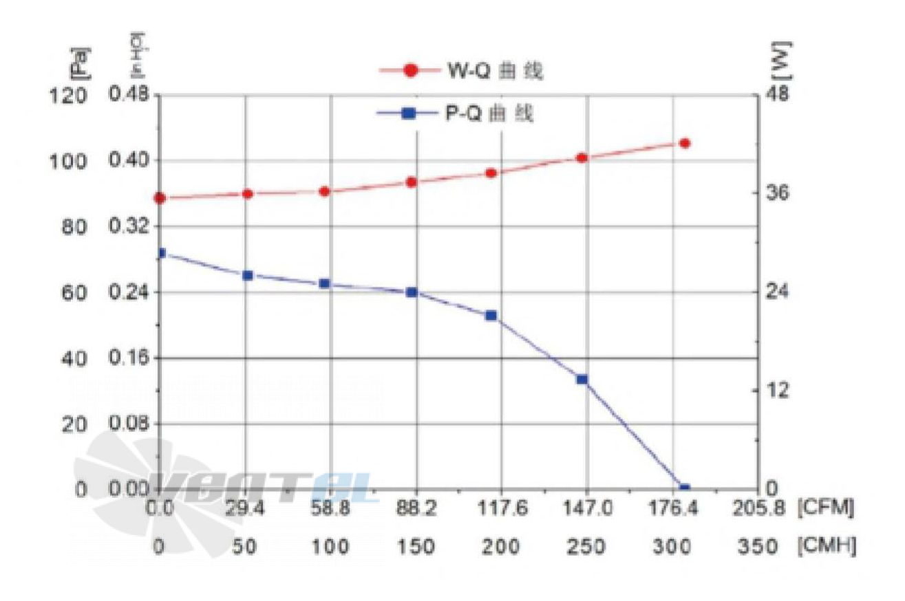 Fans-tech DH120A2-AG5-01 - описание, технические характеристики, графики