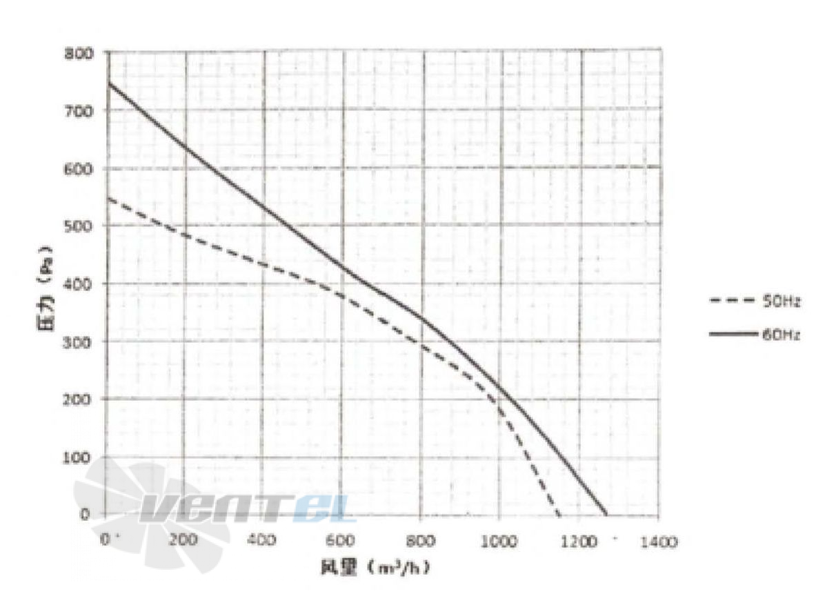 Fans-tech SC225A1-068-001 - описание, технические характеристики, графики