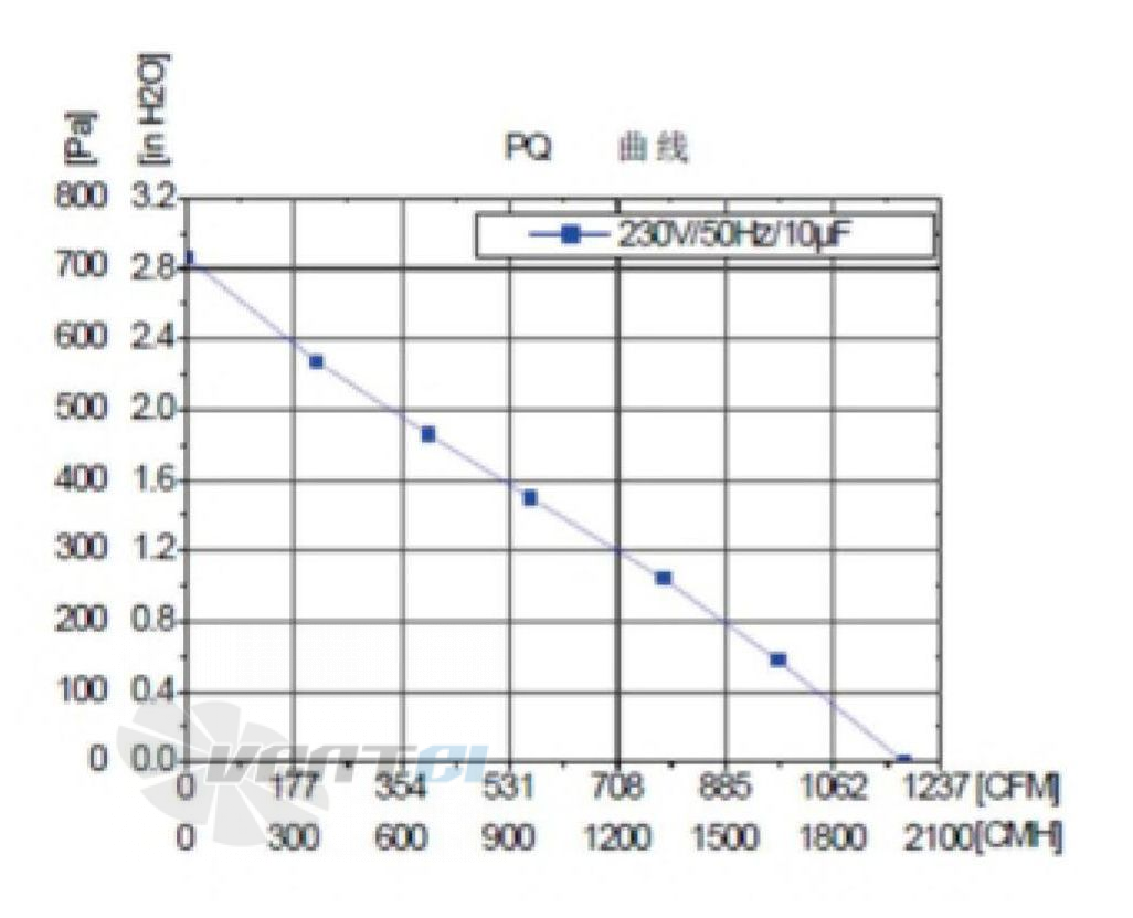 Fans-tech SC280A1-068-000 - описание, технические характеристики, графики