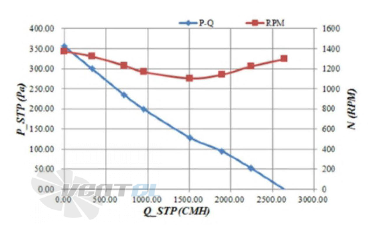 Fans-tech SC355A2-AG5-26 - описание, технические характеристики, графики