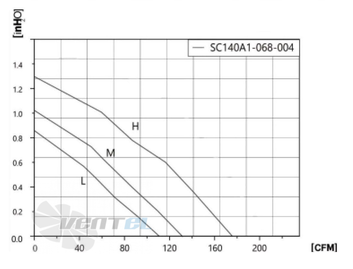 Fans-tech SC140A1-068-00 - описание, технические характеристики, графики