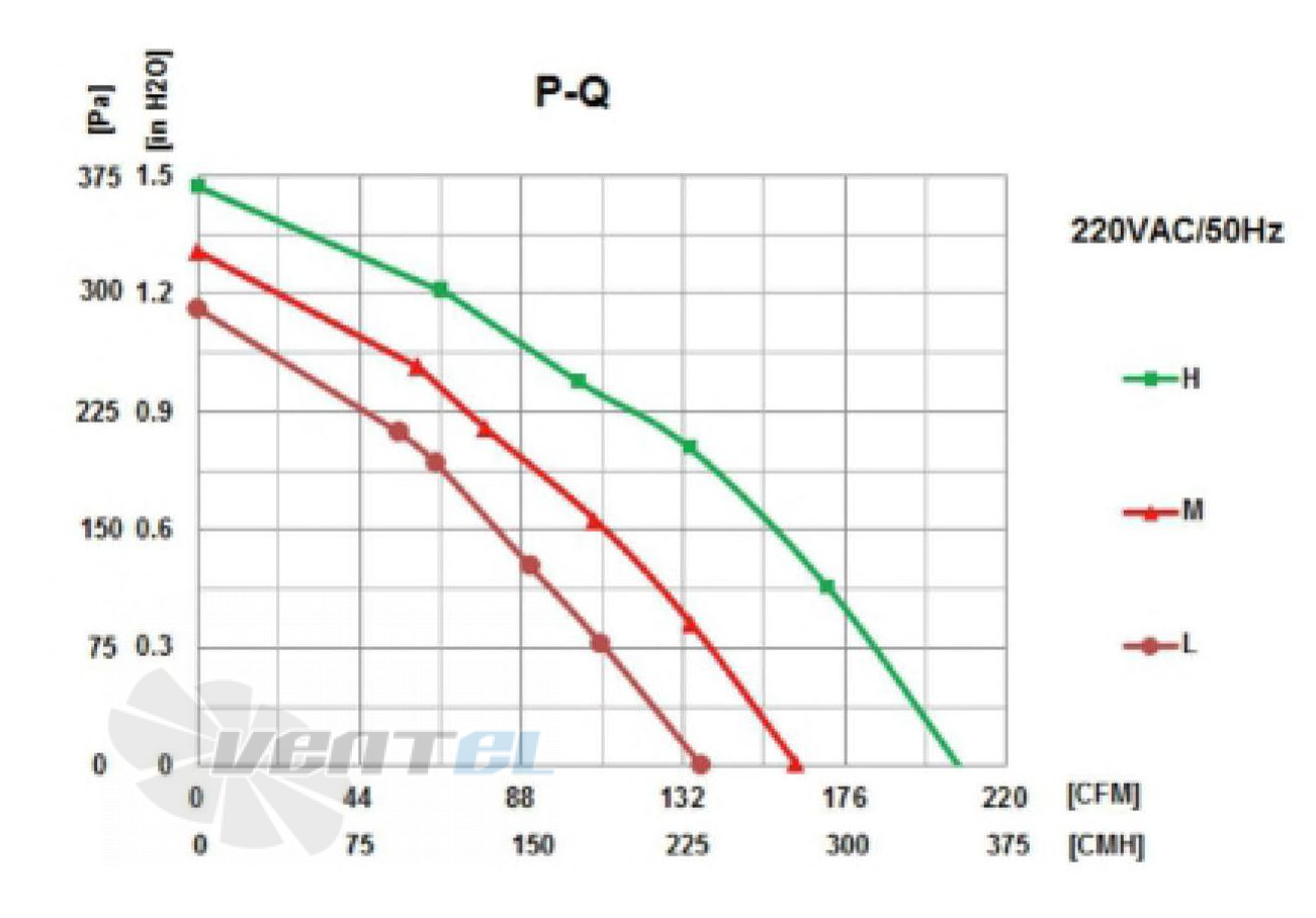 Fans-tech SC140A1-068-005 - описание, технические характеристики, графики