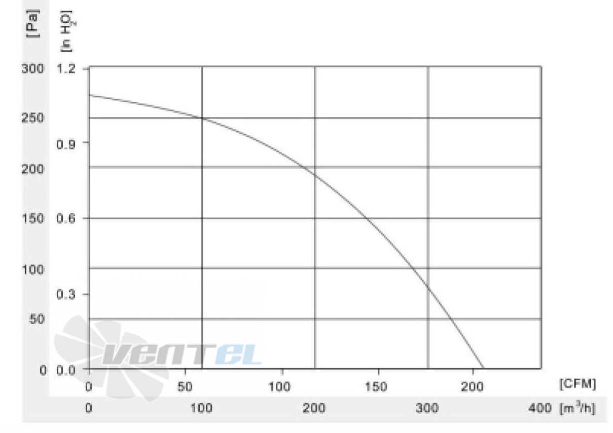 Fans-tech SH140D3-DC0-00 - описание, технические характеристики, графики