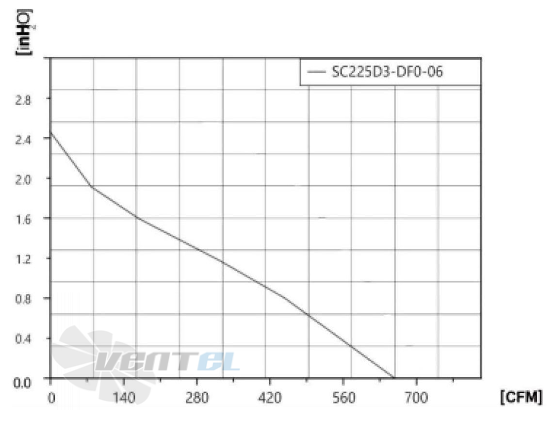 Fans-tech SC225D3-DF0-06 - описание, технические характеристики, графики