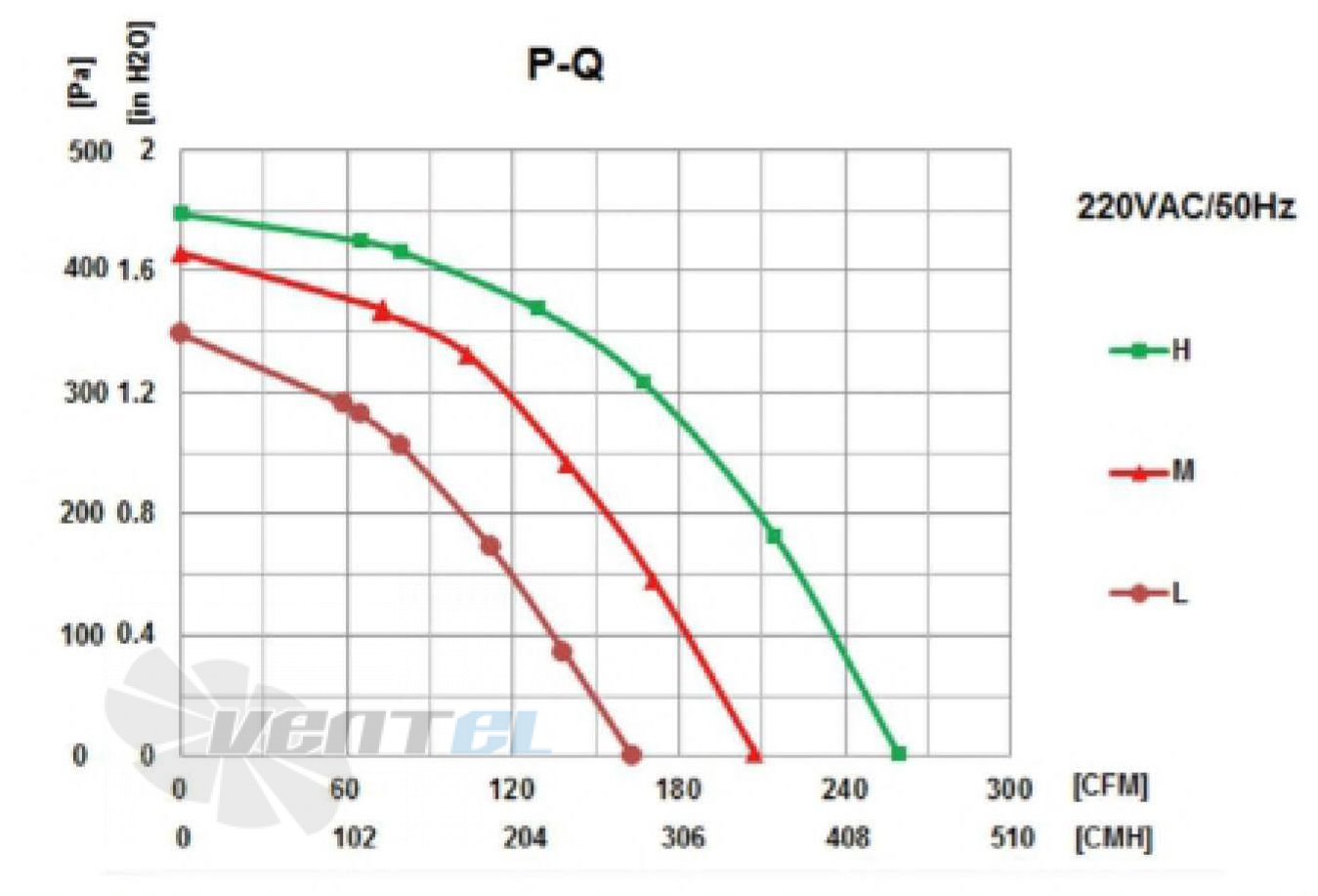 Fans-tech SC160A1-068-005 - описание, технические характеристики, графики