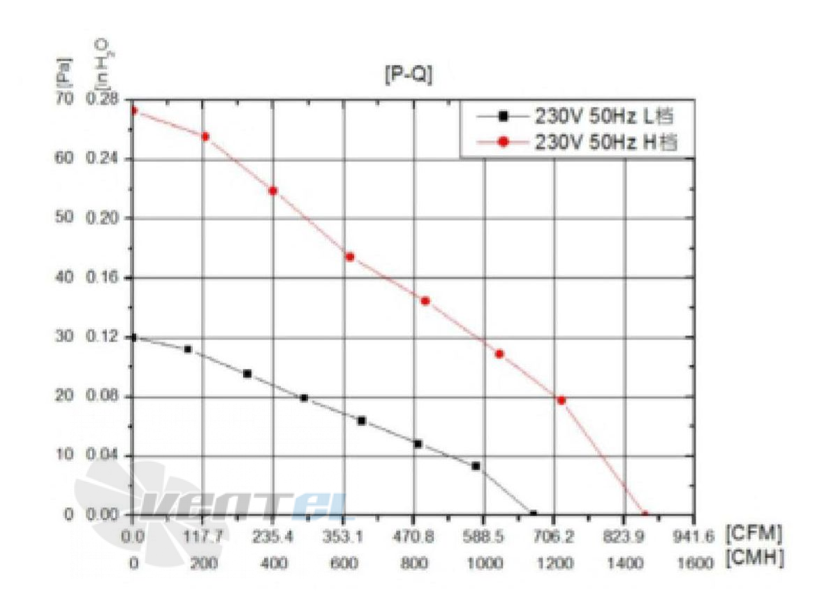 Fans-tech AF290A2-AG5-03 - описание, технические характеристики, графики