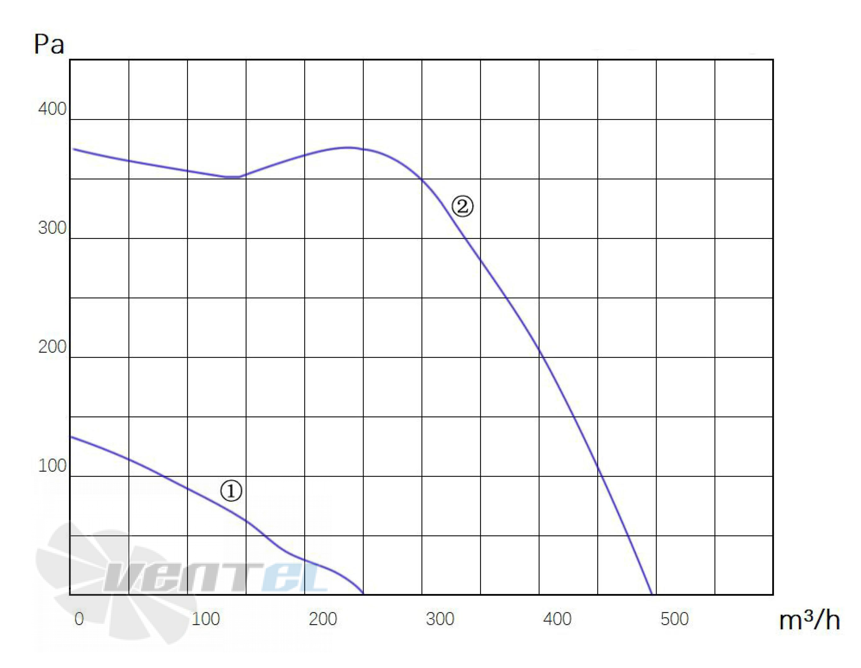 Longwell LWFA4E-140-092SS-01 - описание, технические характеристики, графики