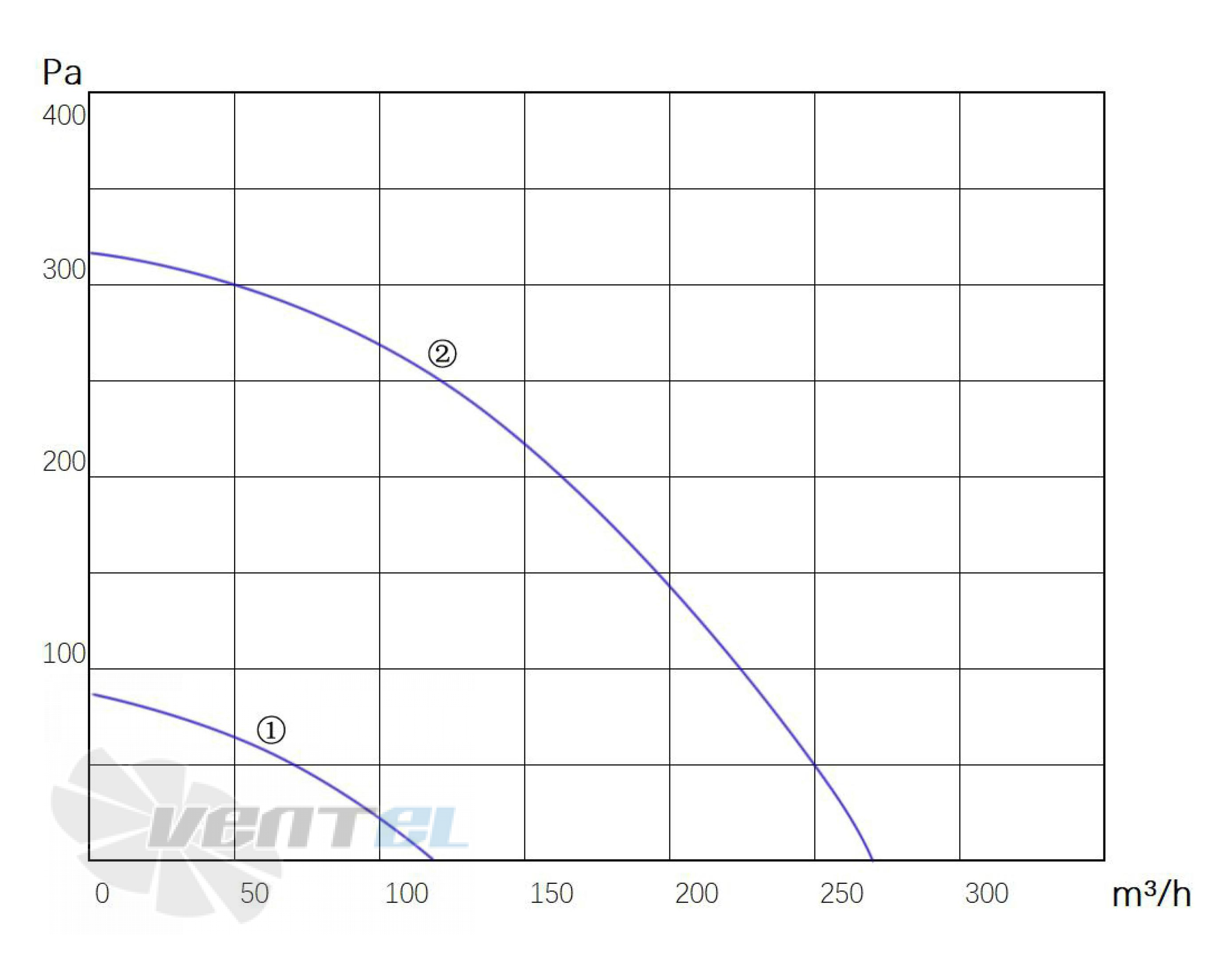 Longwell LWFA2E-120-092SS-02 - описание, технические характеристики, графики