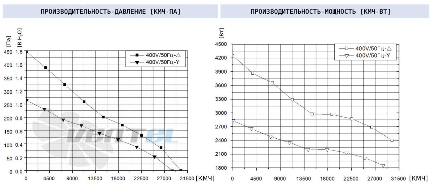 ВентЭл ВЕНТЭЛ LFT(W)-6D-910-V - описание, технические характеристики, графики