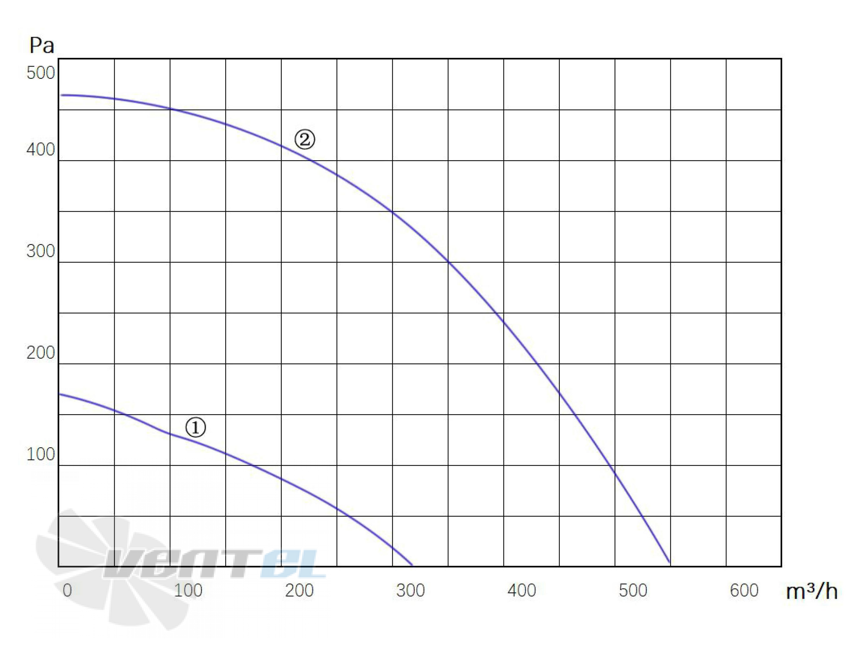 Longwell LWFA4E-150-092SS-01 - описание, технические характеристики, графики