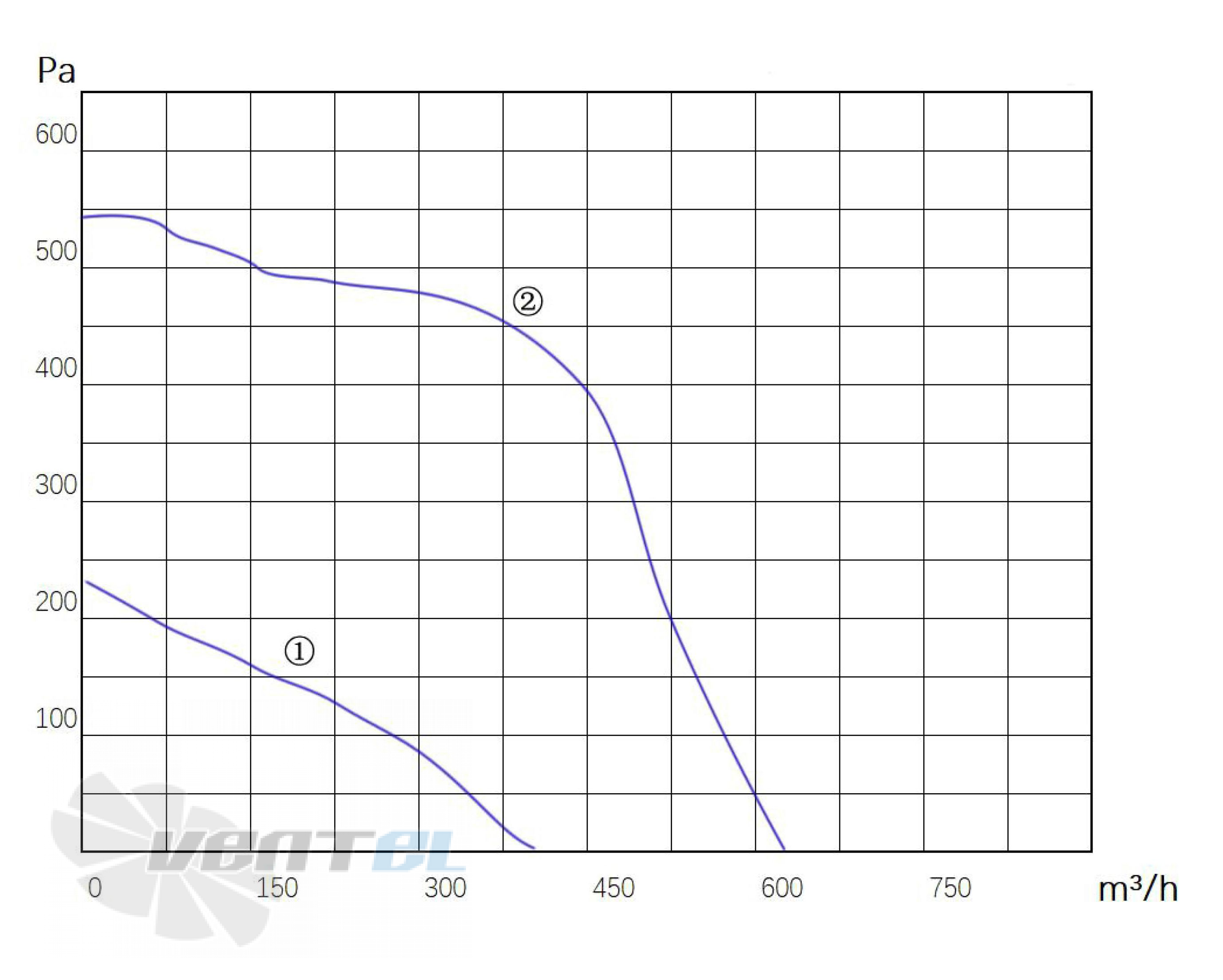 Longwell LWFA4E-160-092SS-01 - описание, технические характеристики, графики