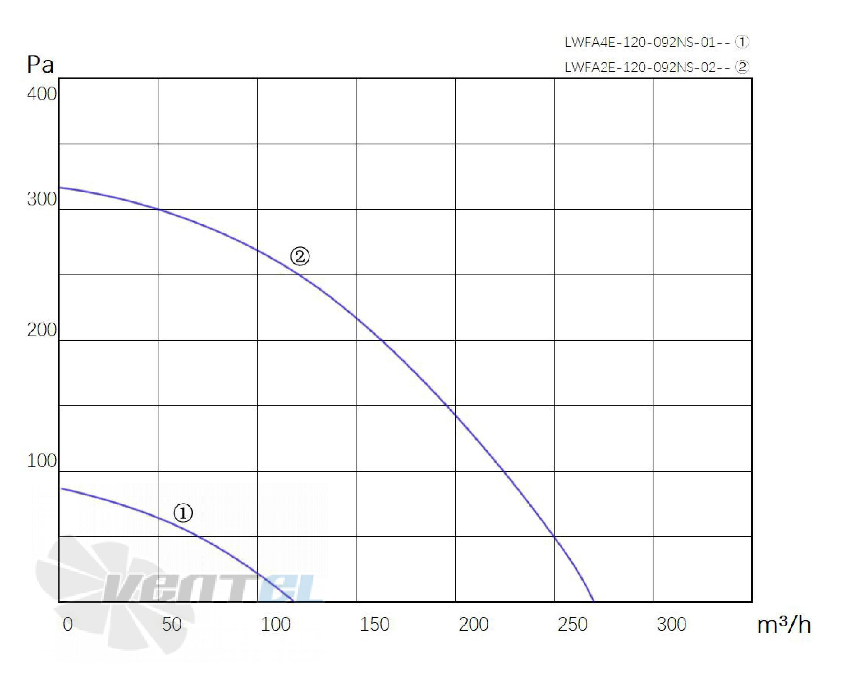 Longwell LWFA2E-120-092NS-02 - описание, технические характеристики, графики