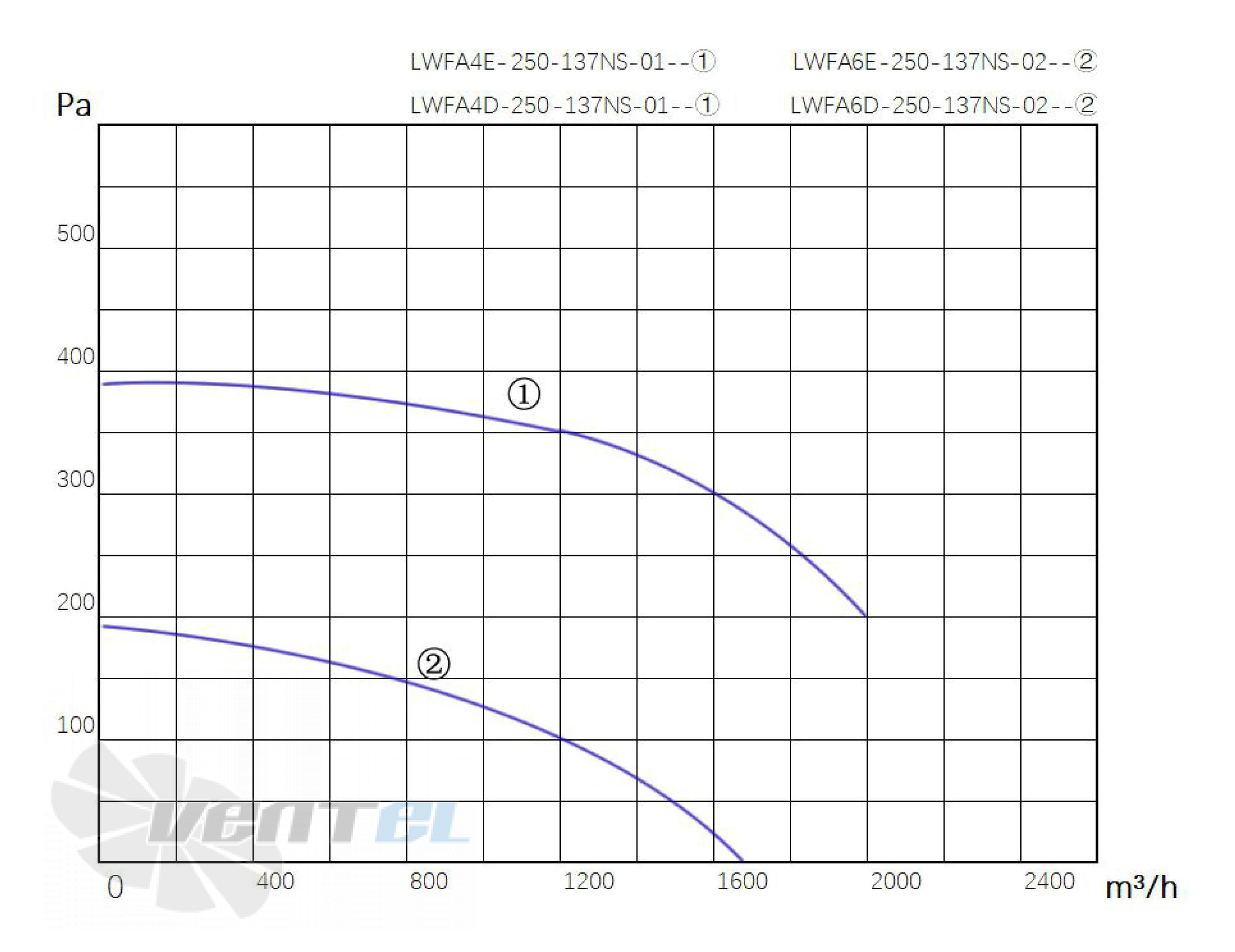 Longwell LWFA4E-250-137NS-01 - описание, технические характеристики, графики