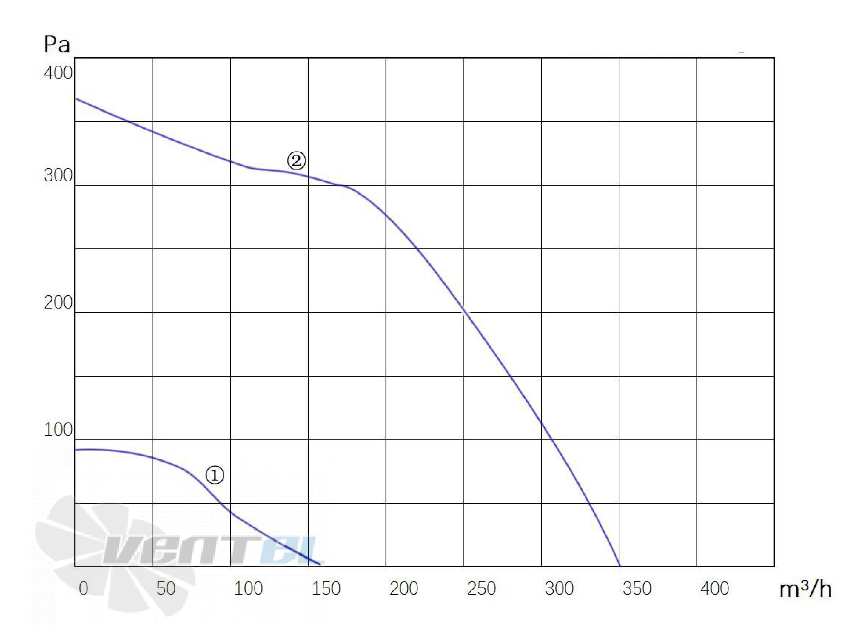 Longwell LWFA4E-133-092NS-01 - описание, технические характеристики, графики