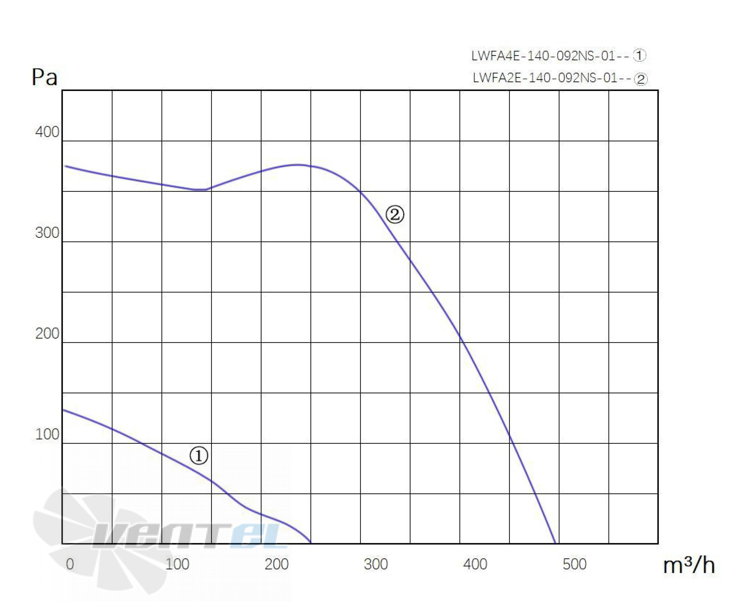 Longwell LWFA2E-140-092NS-01 - описание, технические характеристики, графики