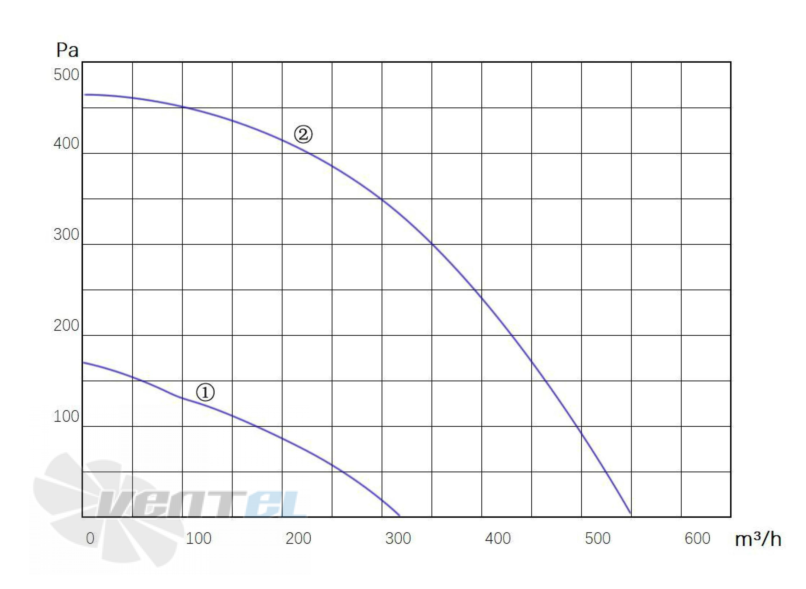 Longwell LWFA4E-150-092NS-01 - описание, технические характеристики, графики
