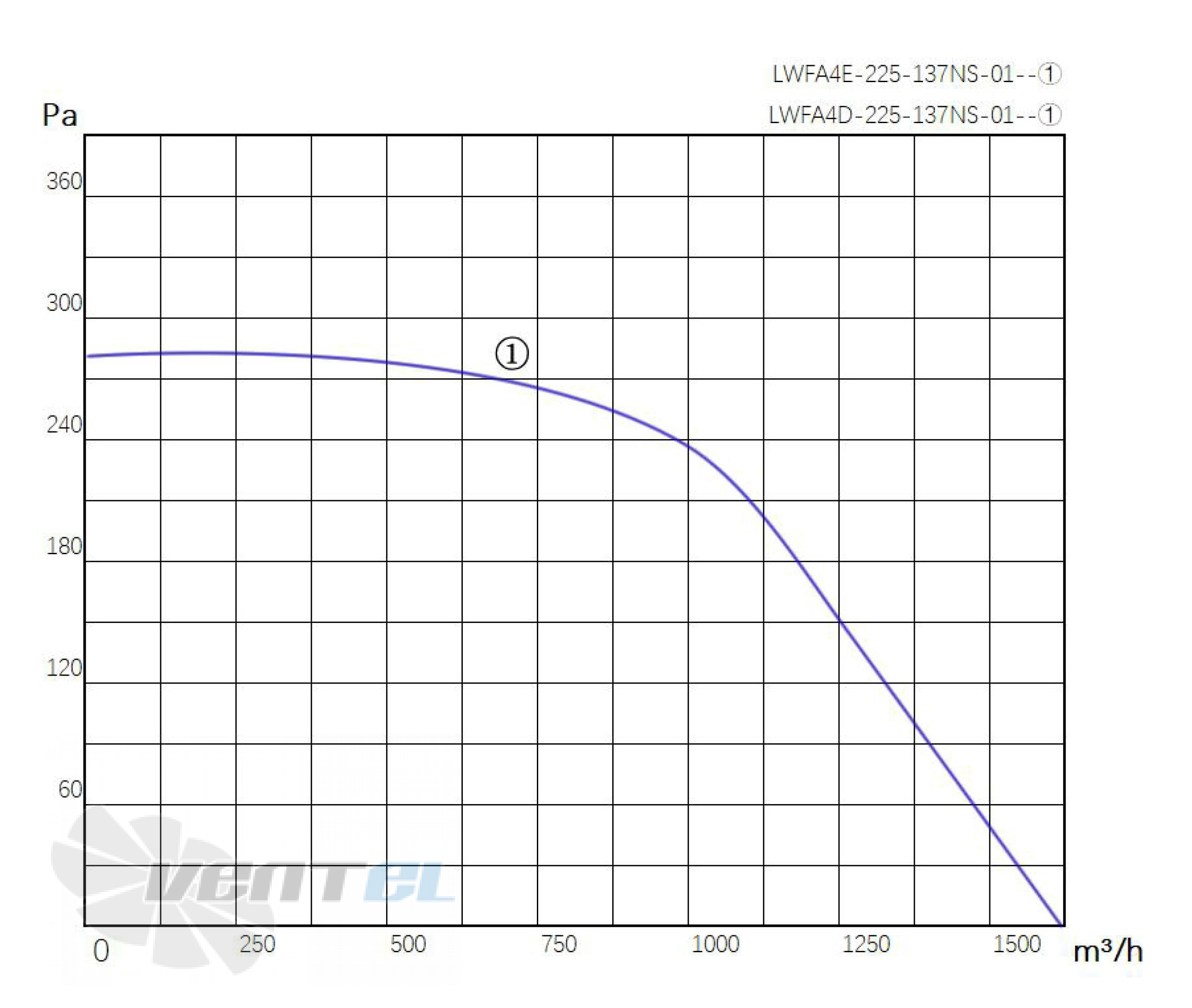 Longwell LWFA4D-225-137NS-01 - описание, технические характеристики, графики