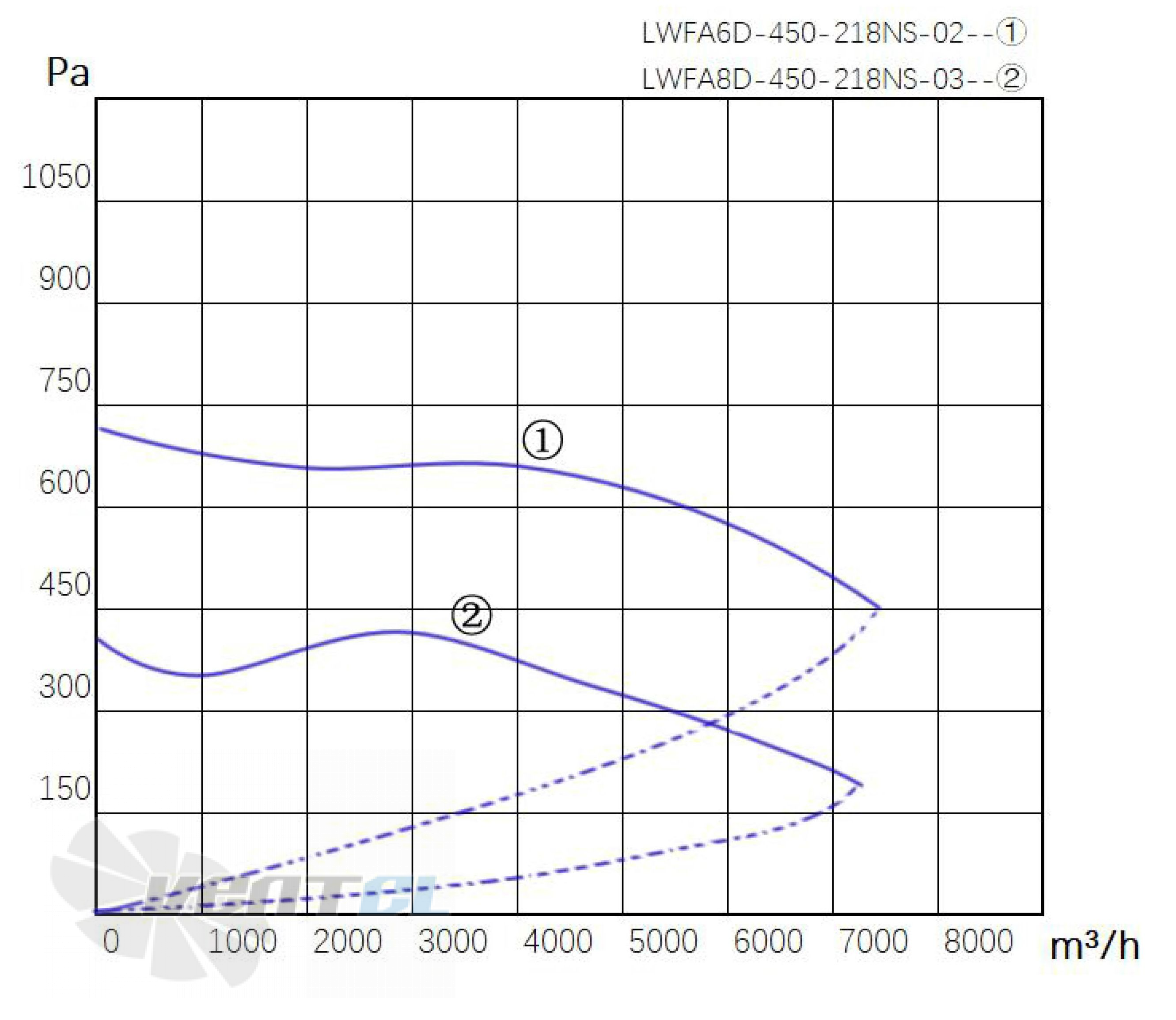 Longwell LWFA6D-450-218NS-02 - описание, технические характеристики, графики