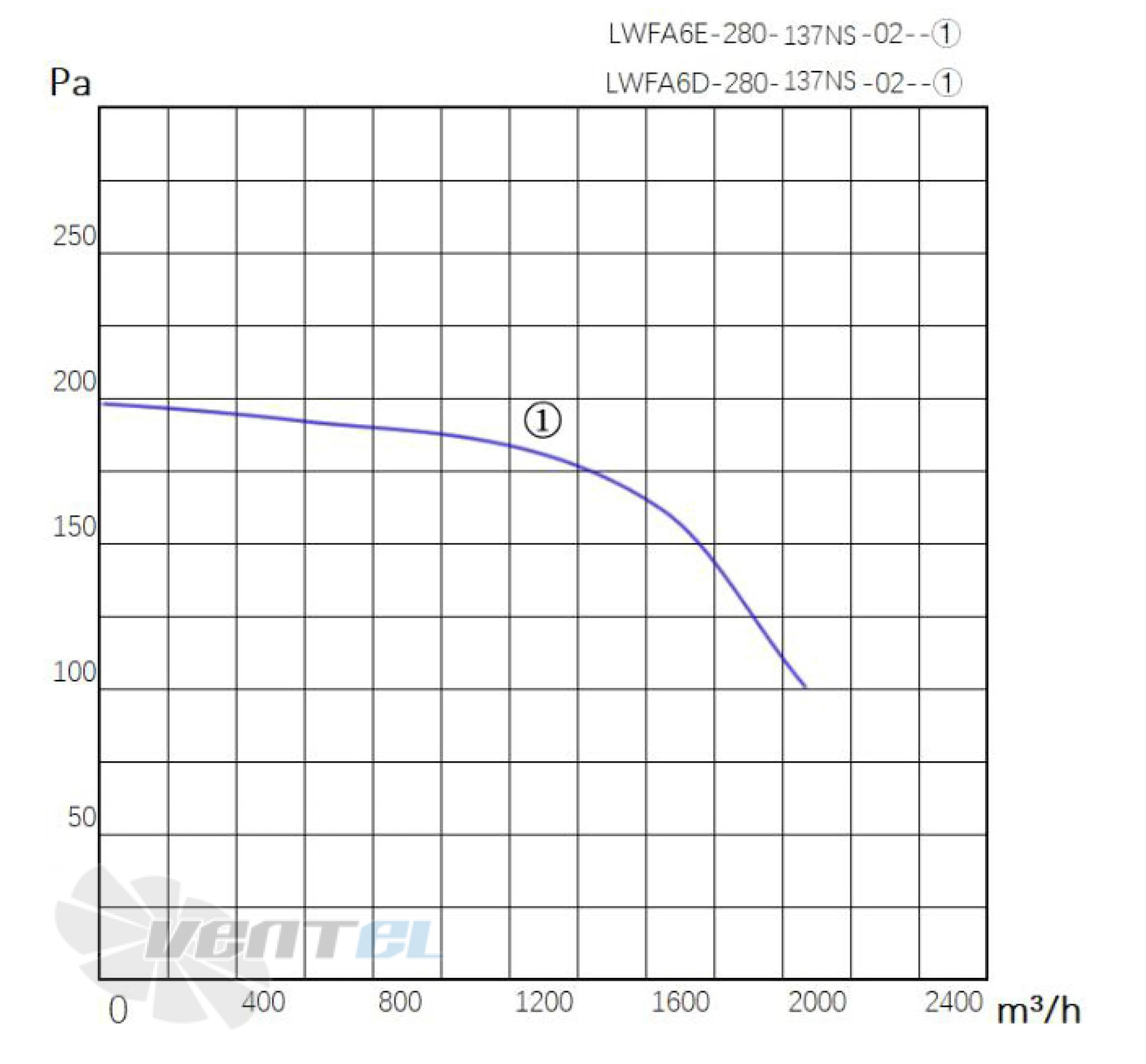 Longwell LWFA6D-280-137NS-02 - описание, технические характеристики, графики