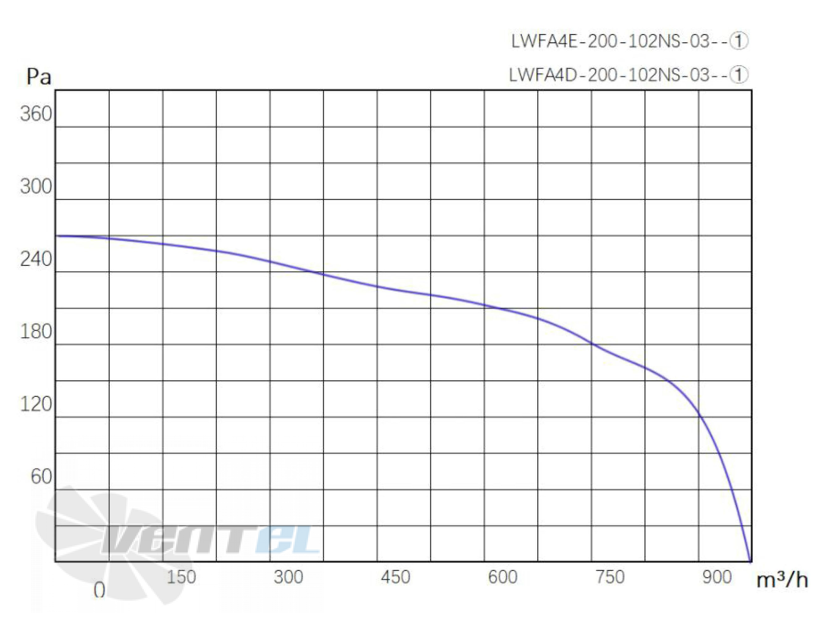 Longwell LWFA4E-200-102NS-03 - описание, технические характеристики, графики