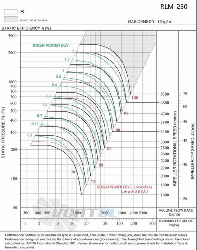 Longwell RLM-250 - описание, технические характеристики, графики