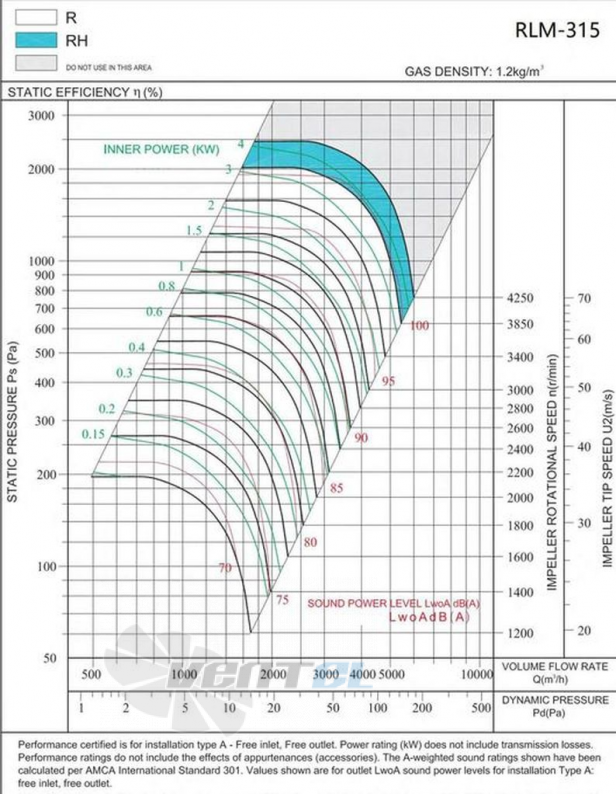 Longwell RLM-315 - описание, технические характеристики, графики