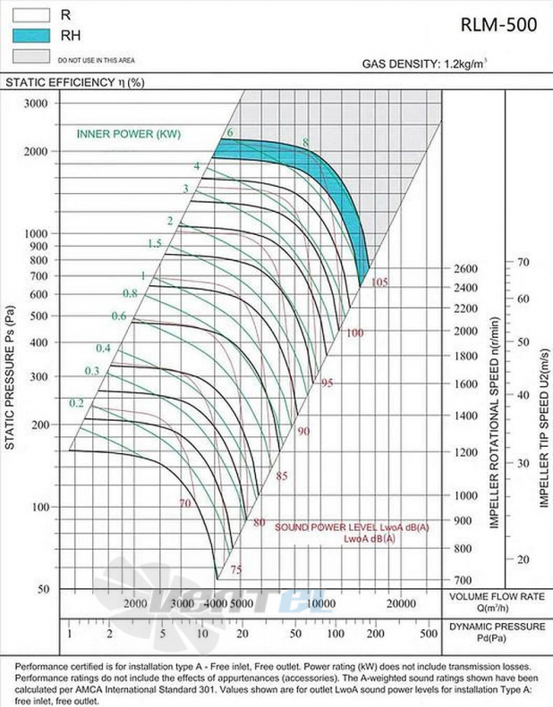 Longwell RLM-500 - описание, технические характеристики, графики