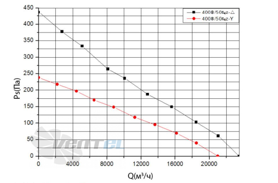 ВентЭл ВЕНТЭЛ LFT(W)-6D-800-V5 - описание, технические характеристики, графики