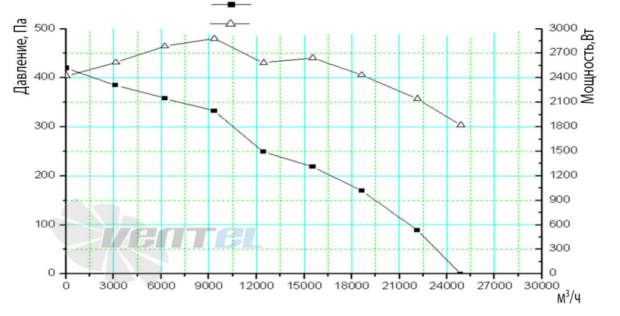 ВентЭл ВЕНТЭЛ LFT(W)-3G-800-V5 - описание, технические характеристики, графики