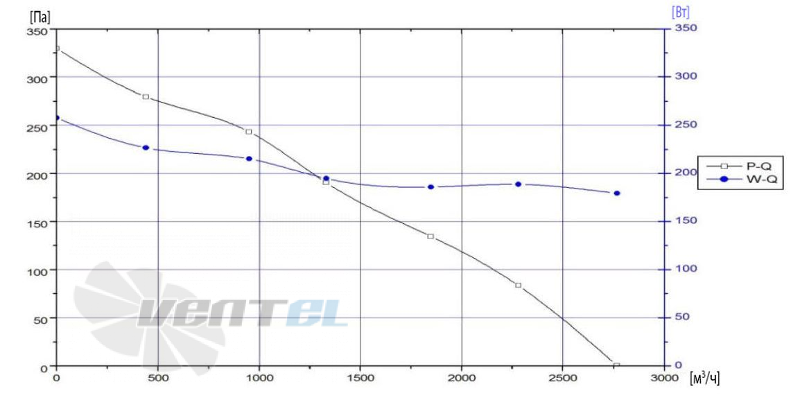 ВентЭл ВЕНТЭЛ LFT(W)-3G-300-V5 - описание, технические характеристики, графики