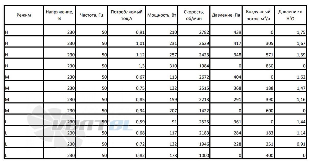 ВентЭл ВЕНТЭЛ LFT(D)-2E-146-67 - описание, технические характеристики, графики