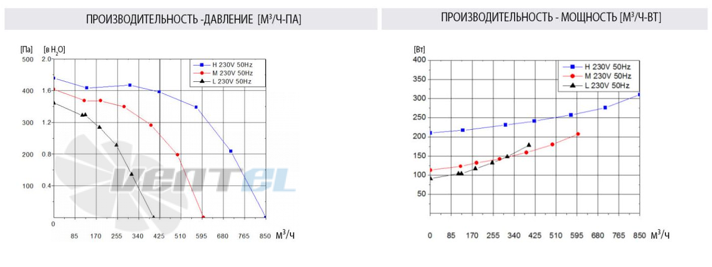 ВентЭл ВЕНТЭЛ LFT(D)-2E-146-67 - описание, технические характеристики, графики