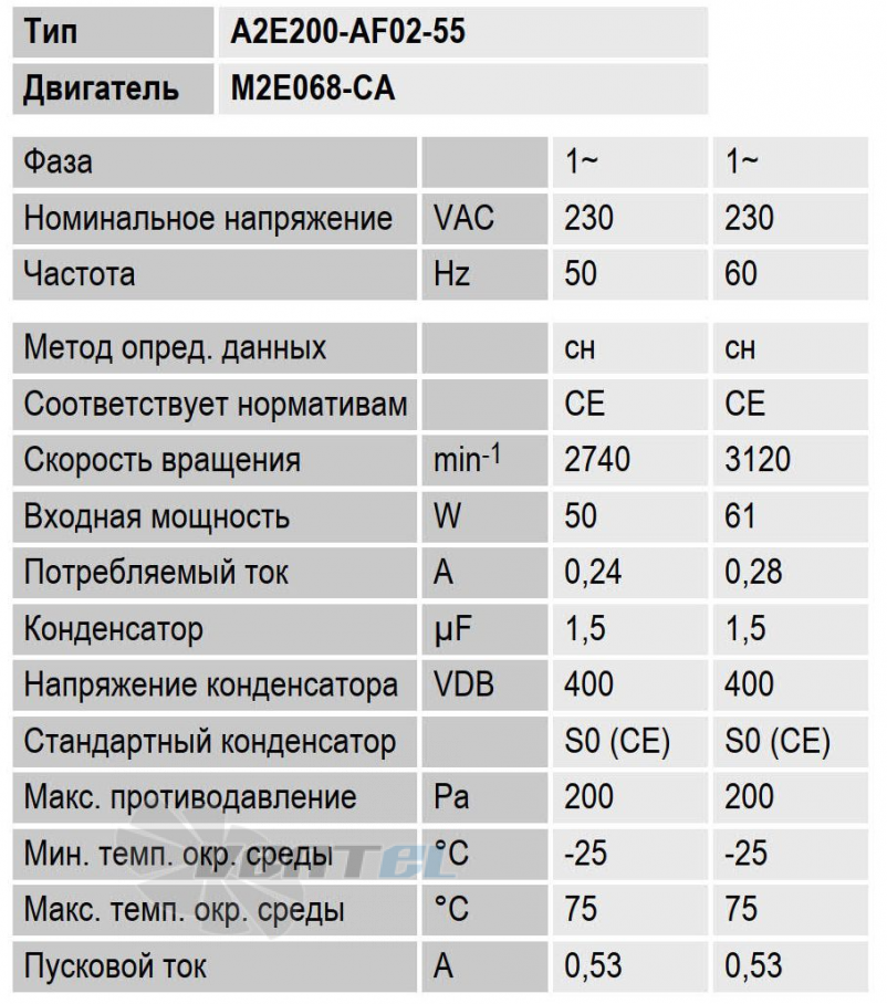 Ebmpapst A2E200-AF02-55 - описание, технические характеристики, графики