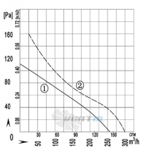 Longwell LWAA2D145S-5AN-01 - описание, технические характеристики, графики