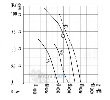 Longwell LWAA6D450S-5DM-08 - описание, технические характеристики, графики
