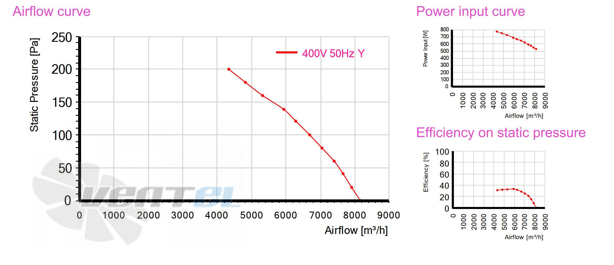 Sanmu YWF(K)4D500-ZX06N-S6A - описание, технические характеристики, графики