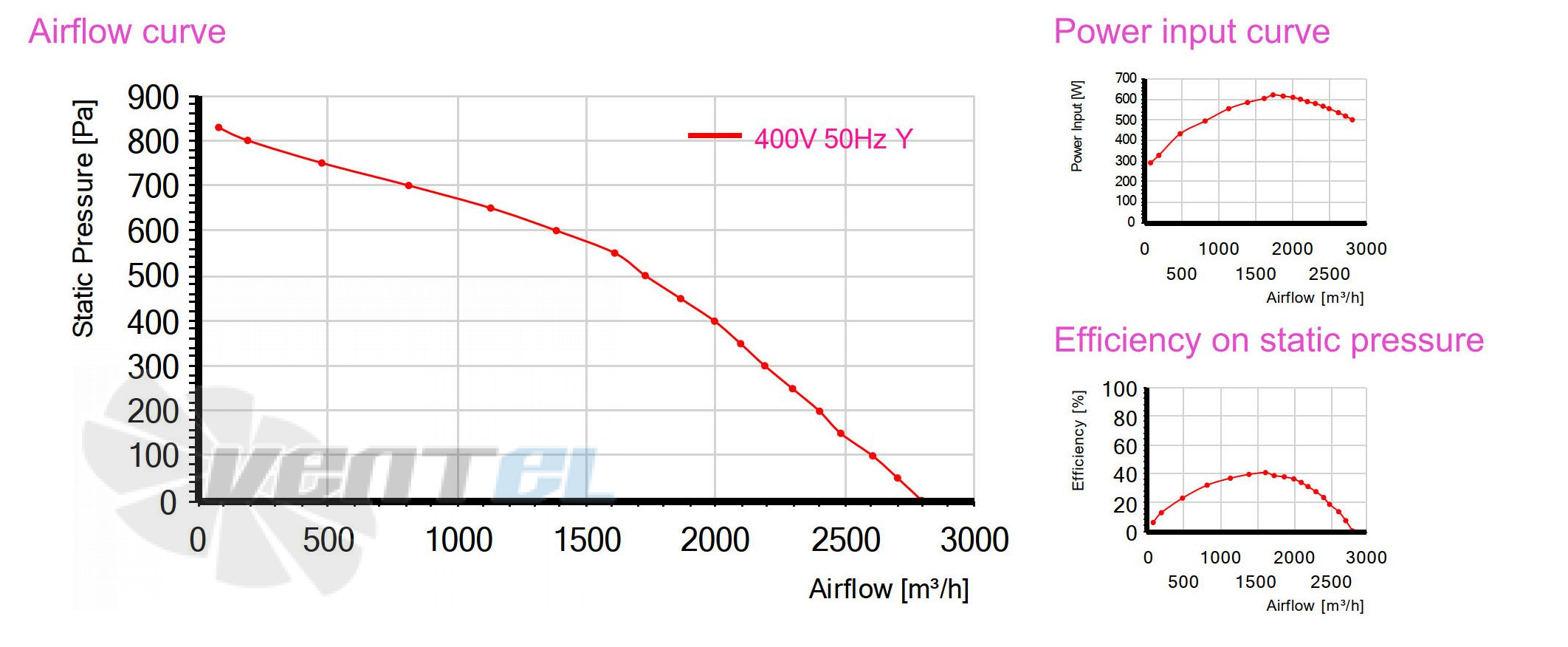 Sanmu YWF(K)2D280-GH01-LD - описание, технические характеристики, графики