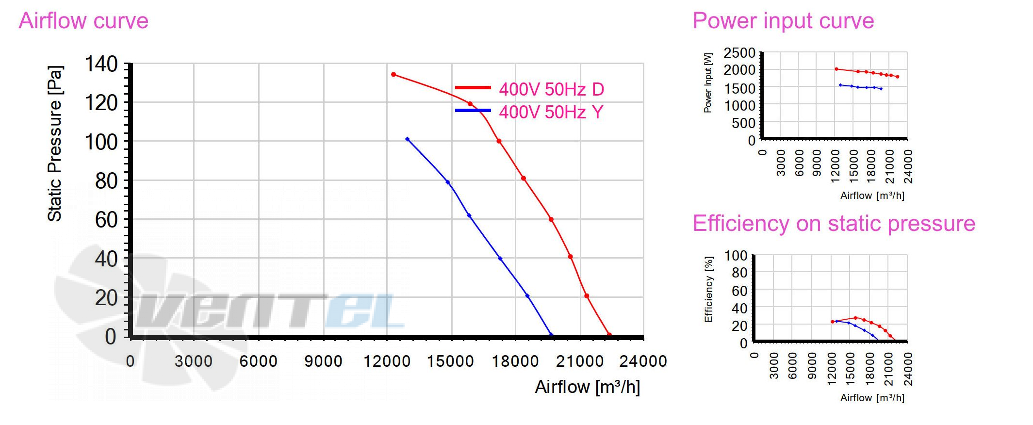 Sanmu YWF(K)6D800-ZF02A-S7I - описание, технические характеристики, графики