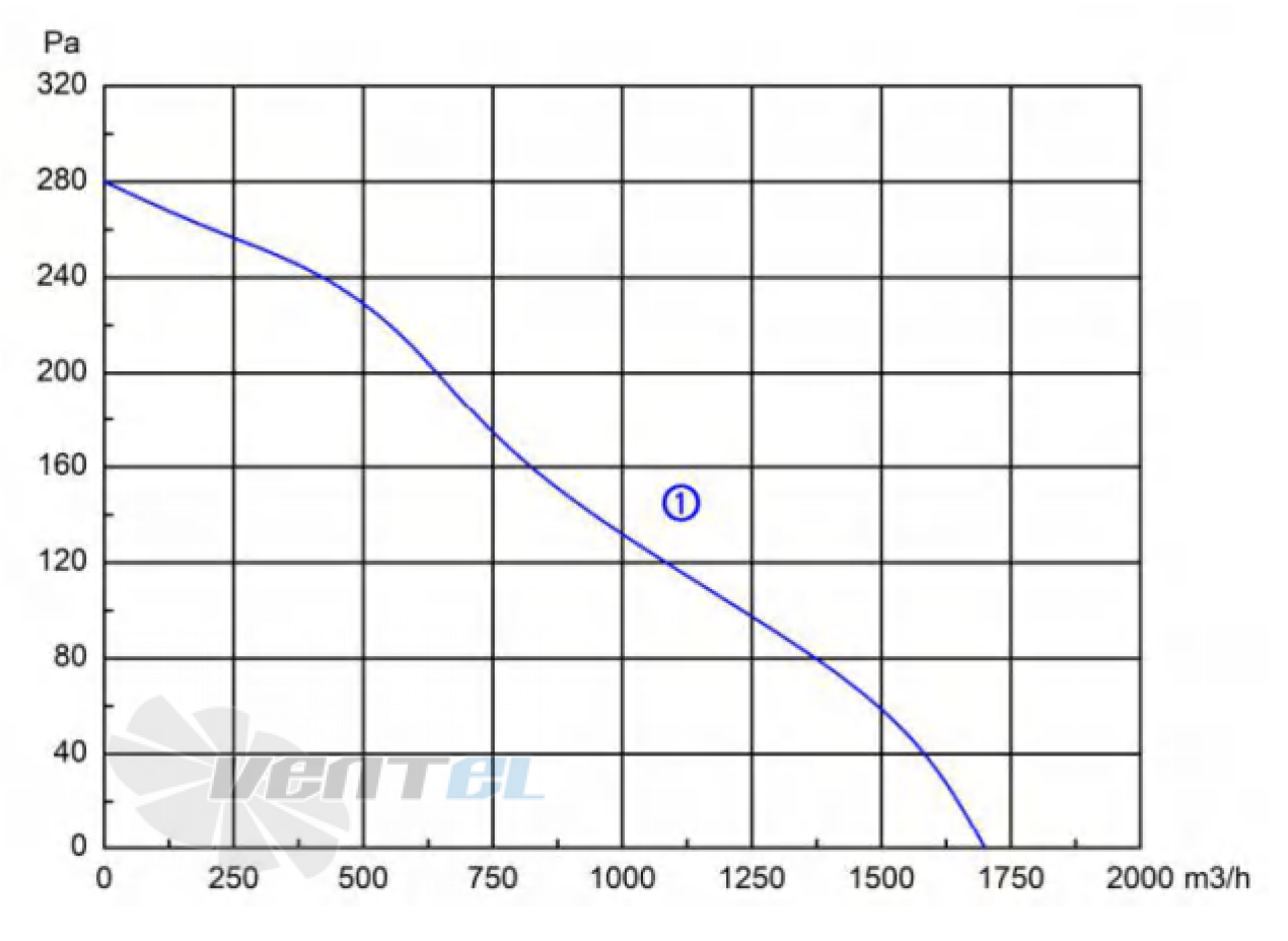 Longwell LWAE250S-7PB-05 - описание, технические характеристики, графики