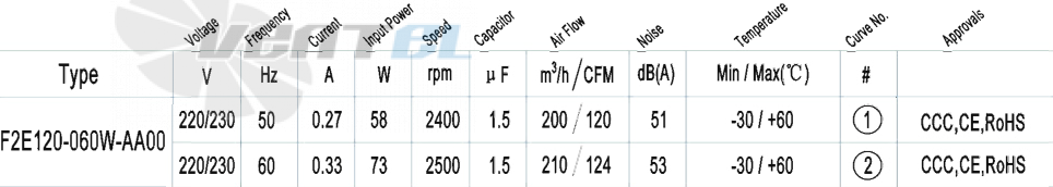 AFL AFL F2E120-060W-AA00 0.06 КВТ - описание, технические характеристики, графики