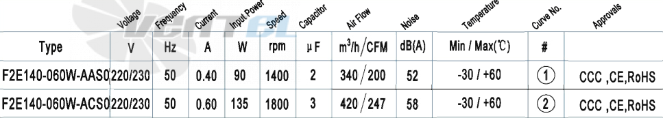 AFL AFL F2E140-060W-AAS0 0.09 КВТ - описание, технические характеристики, графики