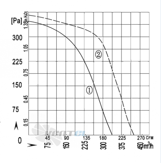 AFL AFL F2E140-060W-ACS0 0.13 КВТ - описание, технические характеристики, графики