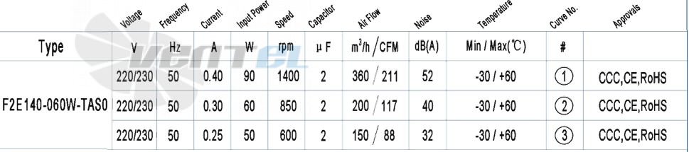 AFL AFL F2E140-060W-TAS0 0.09 КВТ - описание, технические характеристики, графики