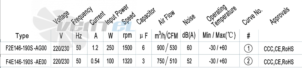 AFL AFL F2E146-190S-AG00 0.25 КВТ - описание, технические характеристики, графики