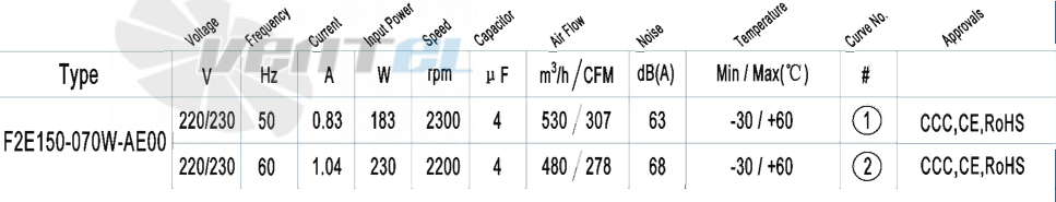 AFL AFL F2E150-070W-AE00 0.18 КВТ - описание, технические характеристики, графики