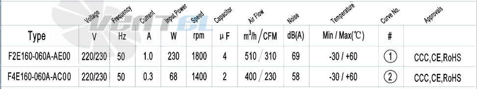 AFL AFL F2E160-060A-AE00 0.23 КВТ - описание, технические характеристики, графики