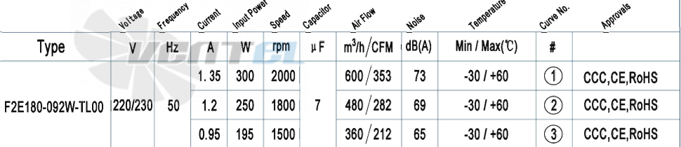 AFL AFL F2E180-092W-TL00 0.19 КВТ - описание, технические характеристики, графики