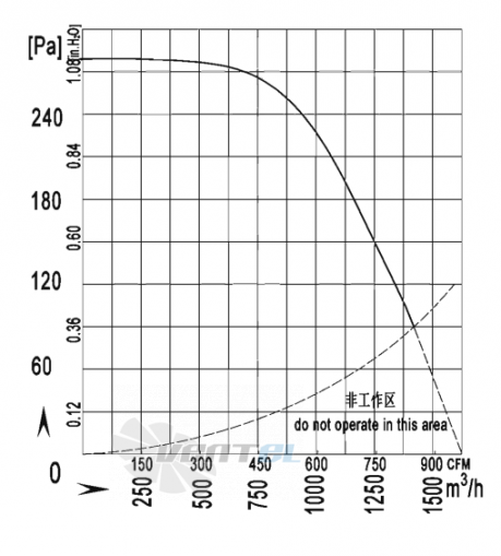 AFL AFL F4D225-092A-AR00 0.40 КВТ - описание, технические характеристики, графики