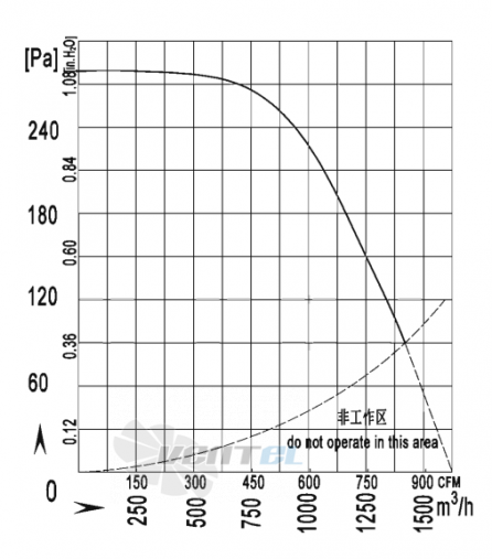 AFL AFL F4E225-092W-AR00 0.40 КВТ - описание, технические характеристики, графики